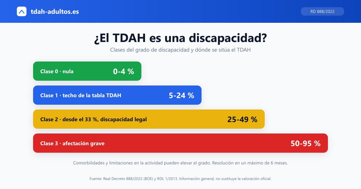 Clases del grado de discapacidad según el RD 888/2022: la tabla del TDAH llega al 24 % y la discapacidad legal empieza en el 33 %